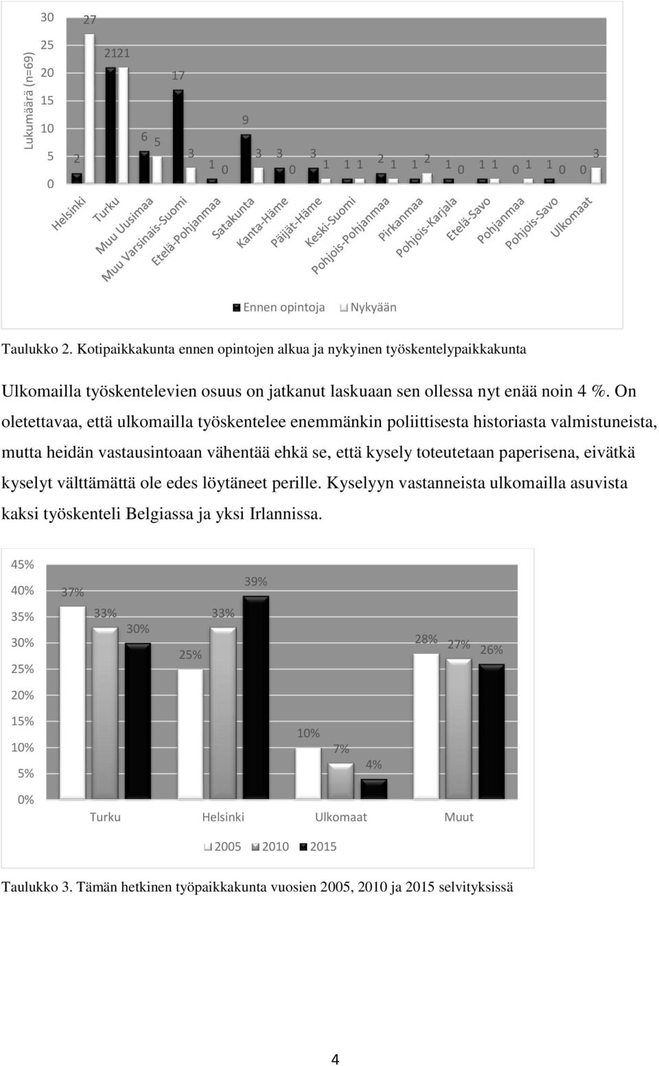 On oletettavaa, että ulkomailla työskentelee enemmänkin poliittisesta historiasta valmistuneista, mutta heidän vastausintoaan vähentää ehkä se, että kysely toteutetaan paperisena, eivätkä kyselyt