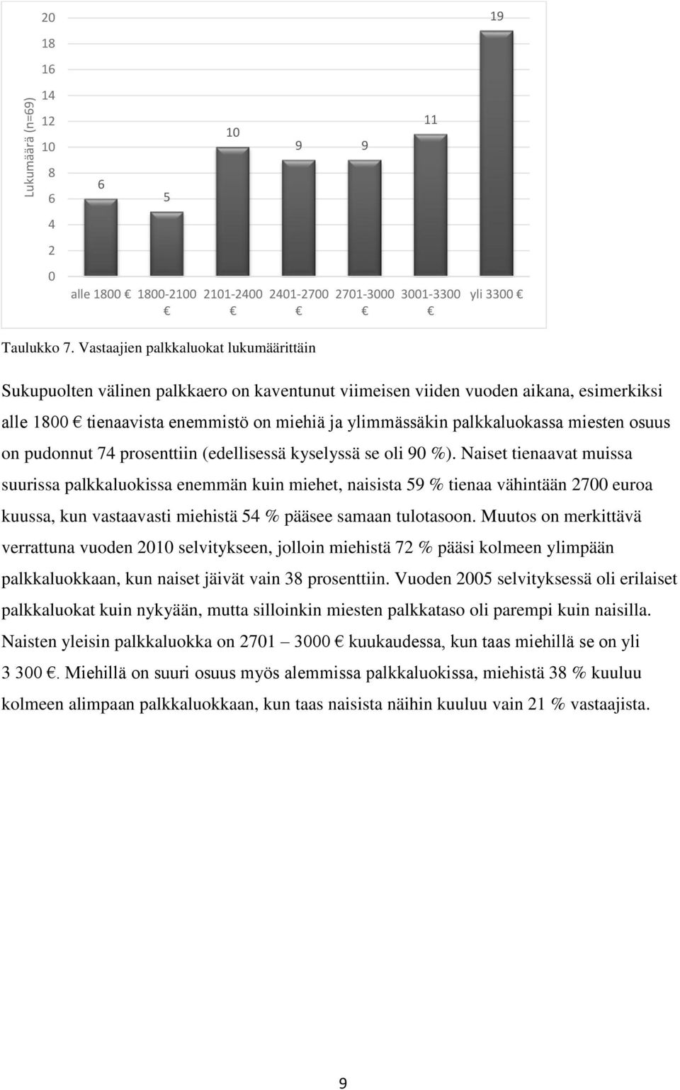 miesten osuus on pudonnut 74 prosenttiin (edellisessä kyselyssä se oli 90 %).