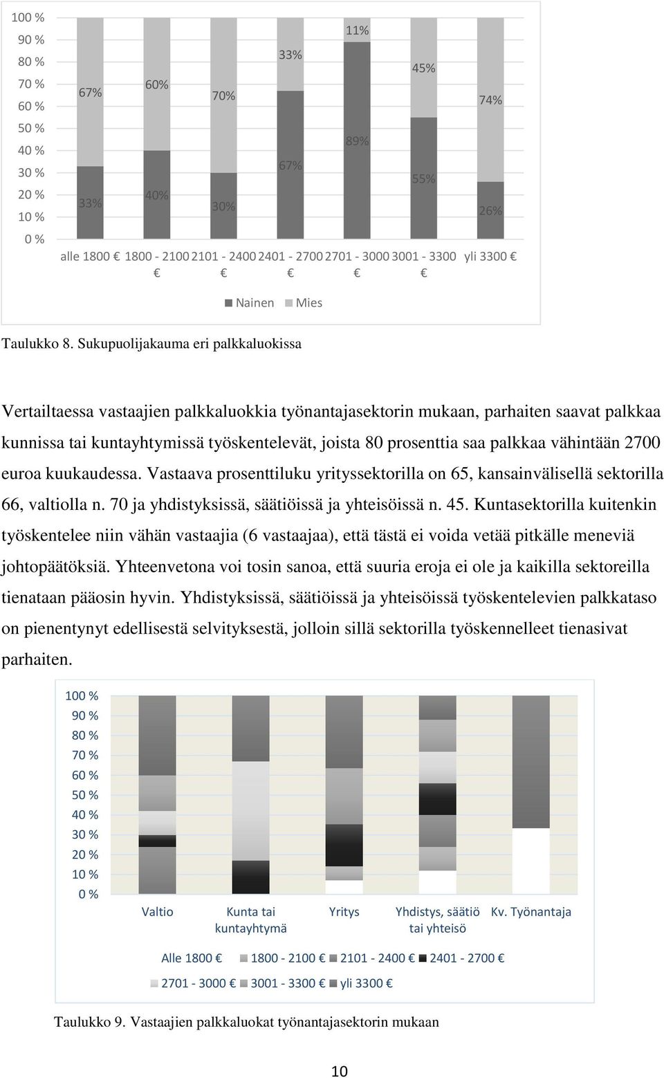 Sukupuolijakauma eri palkkaluokissa Vertailtaessa vastaajien palkkaluokkia työnantajasektorin mukaan, parhaiten saavat palkkaa kunnissa tai kuntayhtymissä työskentelevät, joista 80 prosenttia saa