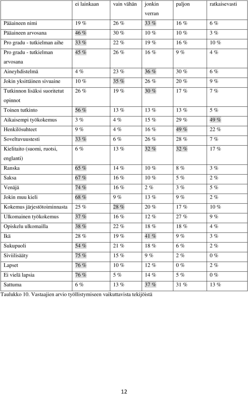 opinnot Toinen tutkinto 56 % 13 % 13 % 13 % 5 % Aikaisempi työkokemus 3 % 4 % 15 % 29 % 49 % Henkilösuhteet 9 % 4 % 16 % 49 % 22 % Soveltuvuustesti 33 % 6 % 26 % 28 % 7 % Kielitaito (suomi, ruotsi, 6