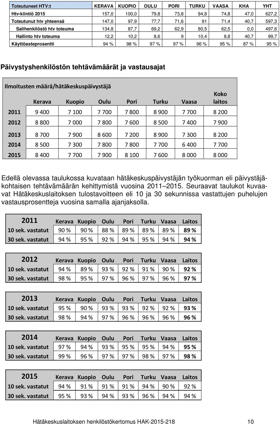 Päivystyshenkilöstön tehtävämäärät ja vastausajat Ilmoitusten määrä/hätäkeskuspäivystäjä Kerava Kuopio Oulu Pori Turku Vaasa Koko laitos 2011 9 400 7 100 7 700 7 800 8 900 7 700 8 200 2012 8 800 7