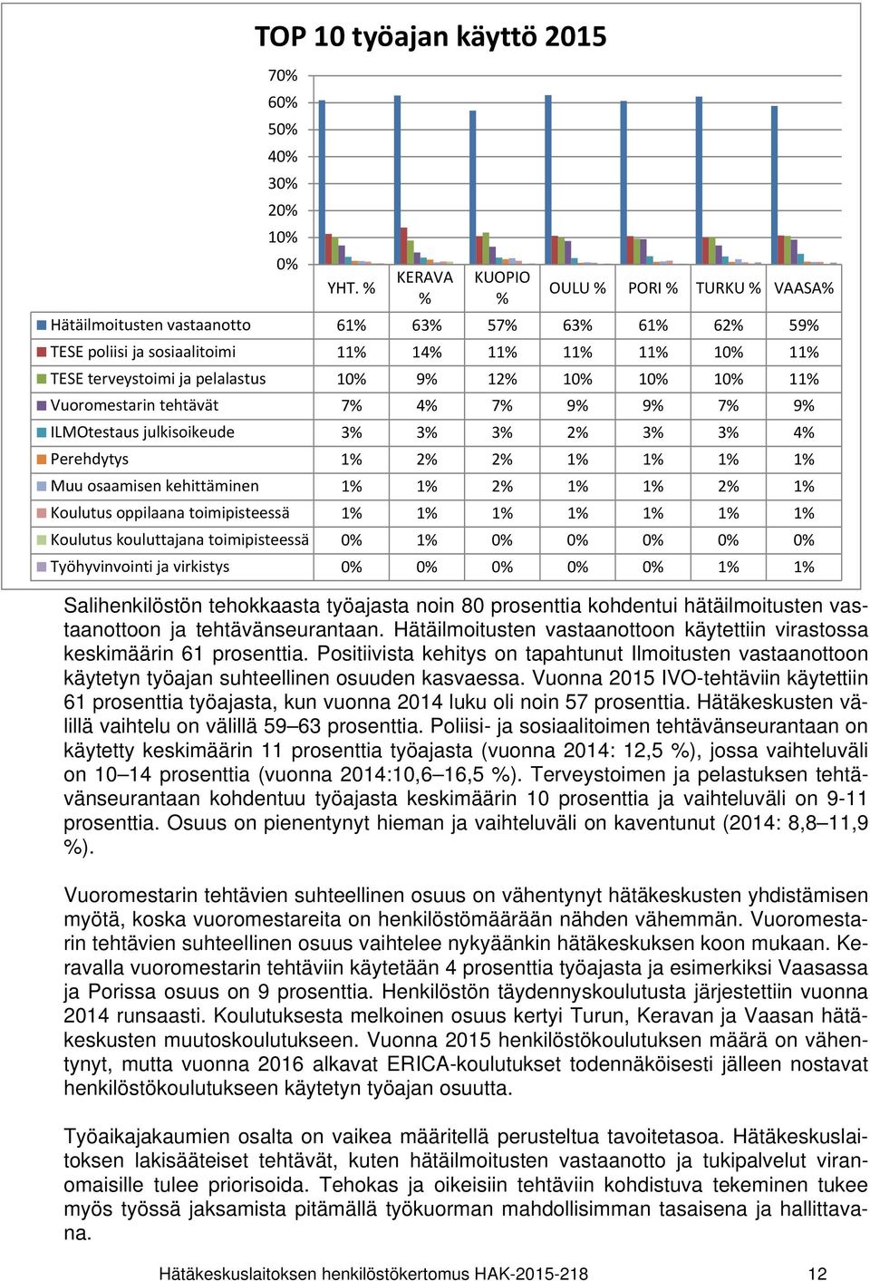 9% 12% 10% 10% 10% 11% Vuoromestarin tehtävät 7% 4% 7% 9% 9% 7% 9% ILMOtestaus julkisoikeude 3% 3% 3% 2% 3% 3% 4% Perehdytys 1% 2% 2% 1% 1% 1% 1% Muu osaamisen kehittäminen 1% 1% 2% 1% 1% 2% 1%