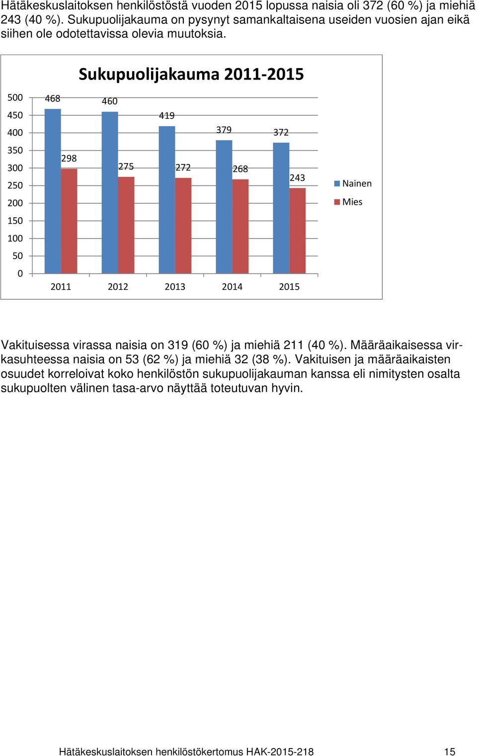 500 450 400 350 300 250 200 150 100 50 0 Sukupuolijakauma 2011 2015 468 460 419 379 372 298 275 272 268 243 2011 2012 2013 2014 2015 Nainen Mies Vakituisessa virassa naisia on