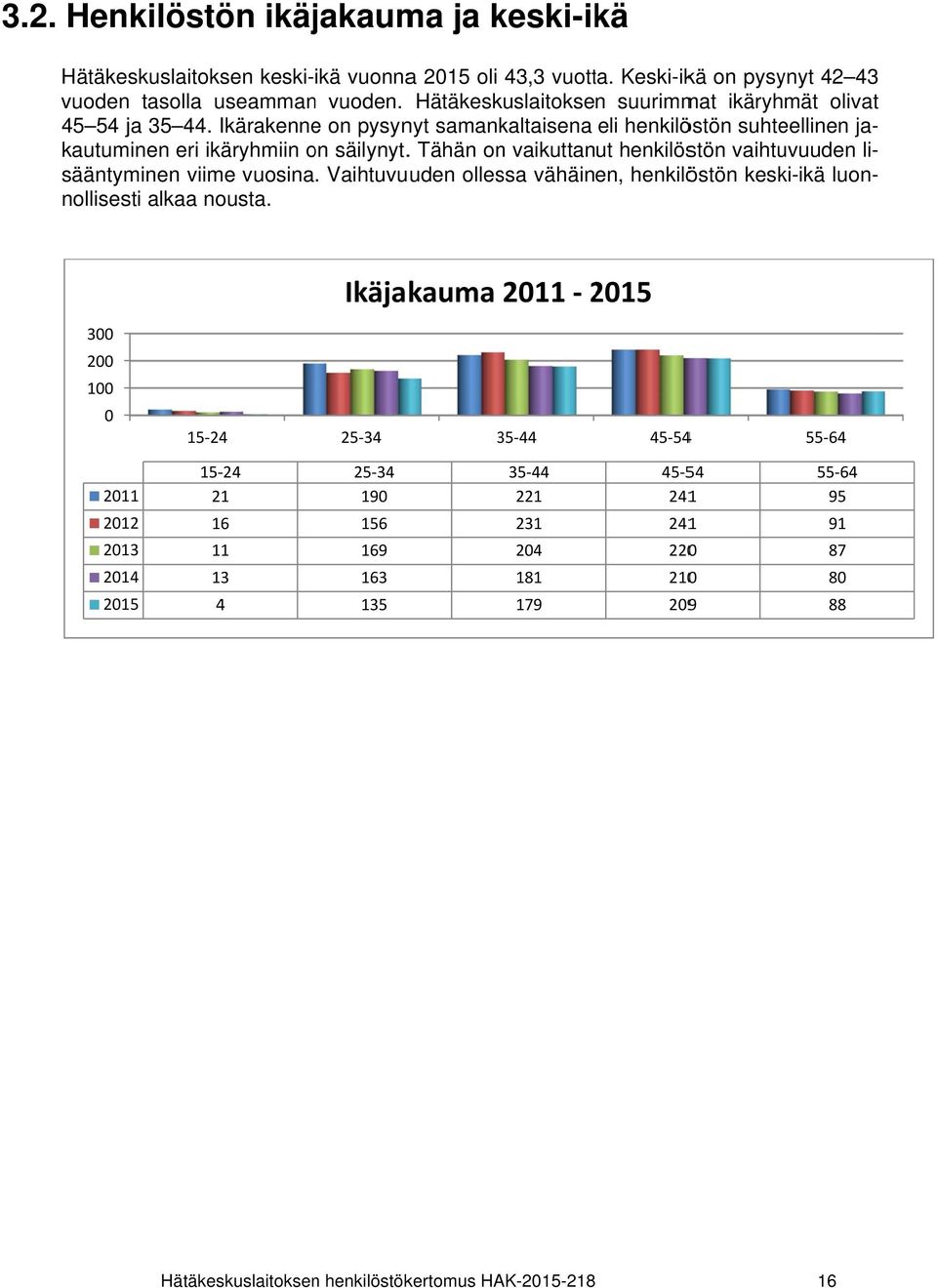 Vaihtuvuuden ollessa vähäinen, henkilöstön keski-ikä luon- nollisesti alkaa nousta. vuonnaa 2015 oli 43,3 vuotta.