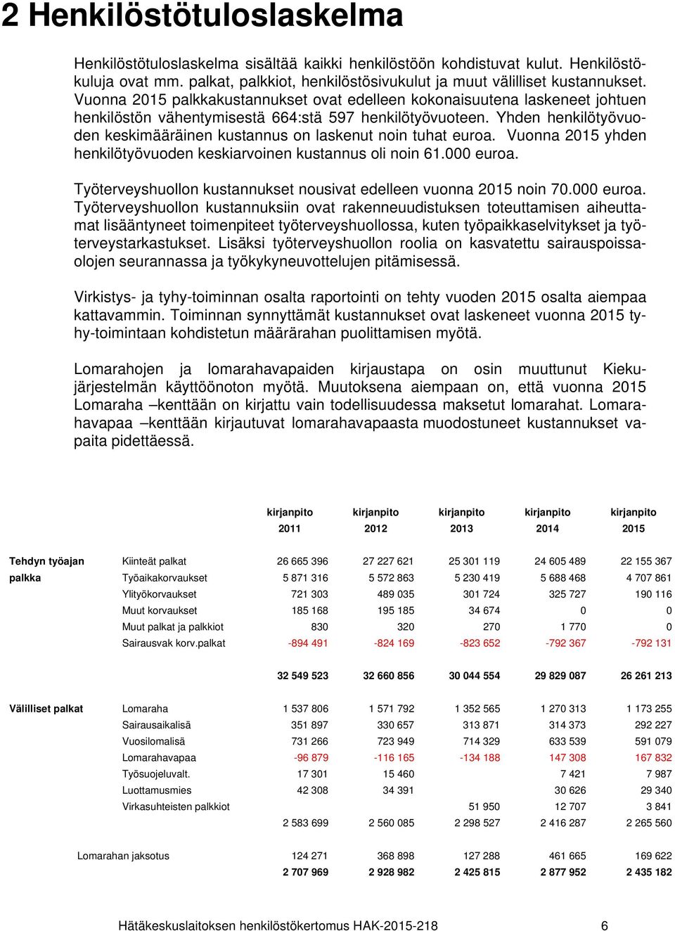 Yhden henkilötyövuoden keskimääräinen kustannus on laskenut noin tuhat euroa. Vuonna 2015 yhden henkilötyövuoden keskiarvoinen kustannus oli noin 61.000 euroa.