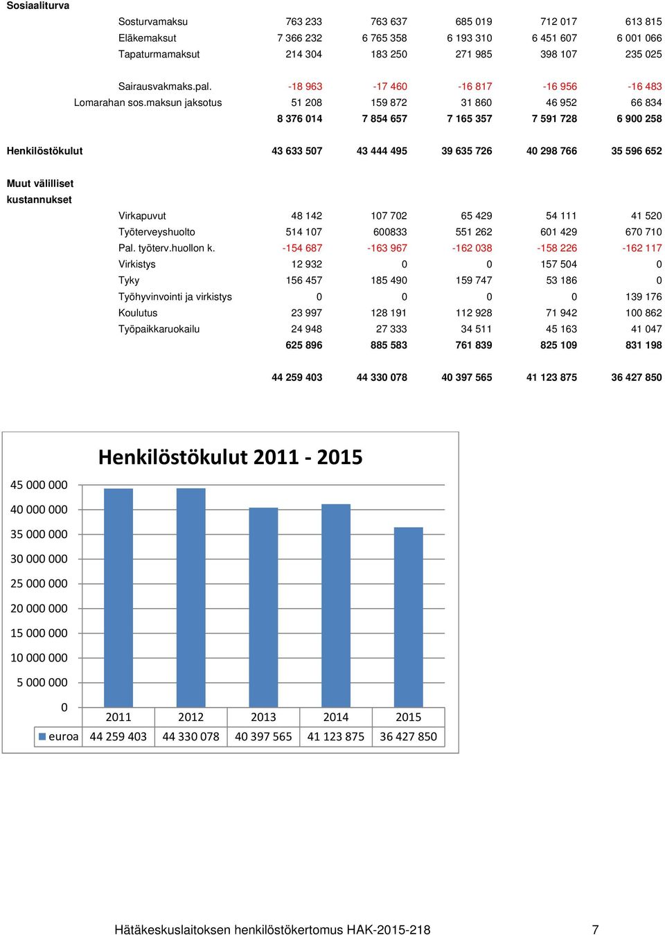 maksun jaksotus 51 208 159 872 31 860 46 952 66 834 8 376 014 7 854 657 7 165 357 7 591 728 6 900 258 Henkilöstökulut 43 633 507 43 444 495 39 635 726 40 298 766 35 596 652 Muut välilliset