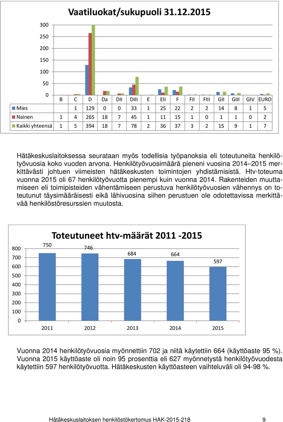 37 3 2 15 9 1 7 Hätäkeskuslaitoksessa seurataan myös todellisia työpanoksia eli toteutuneita henkilötyövuosia koko vuoden arvona.