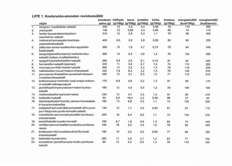 lasagne+ kurpitsainen salaalti 340 13 4,5 5,4 0,89 76 110 390 2. possupata 140 12 0,65 5,3 0,89 80 76 110 3. broiler-kauramakaronipaistos+ 310 12 2,8 5,3 1,1 79 96 300 paprikainen salaatti 4.
