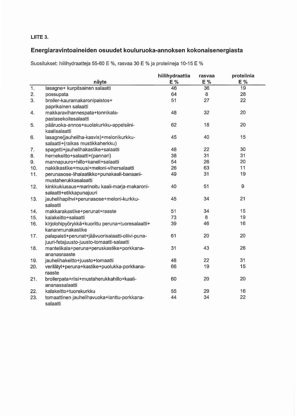 1. lasagne+ kurpitsainen salaatti 46 36 19 2. possupata 64 8 28 3. broiler-kauramakaronipaistos+ 51 27 22 paprikainen salaatti 4. makkaravihannespata+tonnikala- 48 32 20 pastasekoitesalaatti 5.