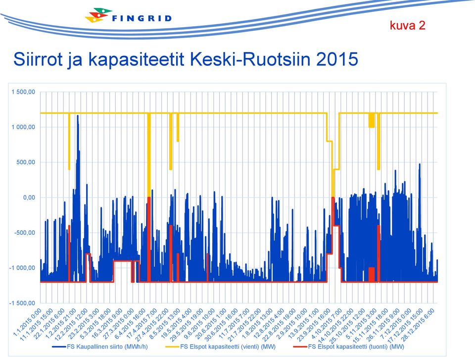 FS Kaupallinen siirto (MWh/h) FS Elspot kapasiteetti