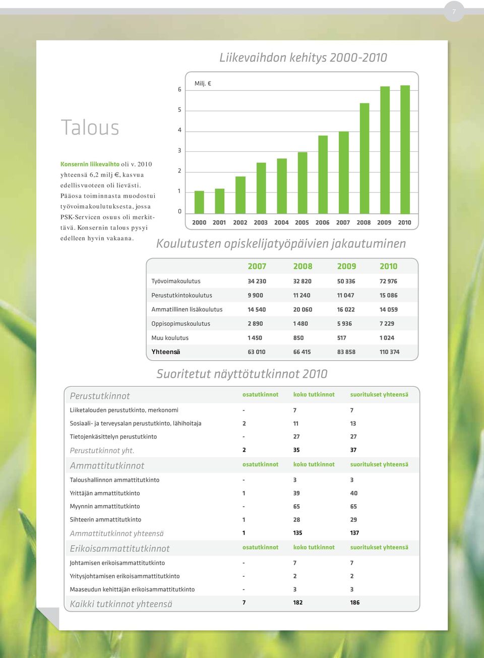 Koulutusten opiskelijatyöpäivien jakautuminen 2007 2008 2009 2010 Työvoimakoulutus 34 230 32 820 50 336 72 976 Perustutkintokoulutus 9 900 11 240 11 047 15 086 Ammatillinen lisäkoulutus 14 540 20 060