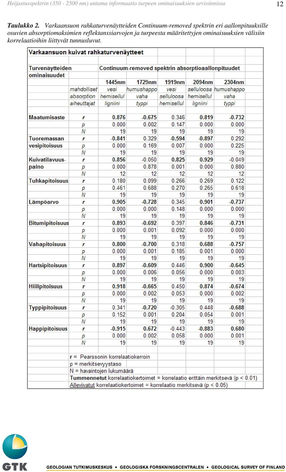 Varkaansuon rahkaturvenäytteiden Continuum-removed spektrin eri