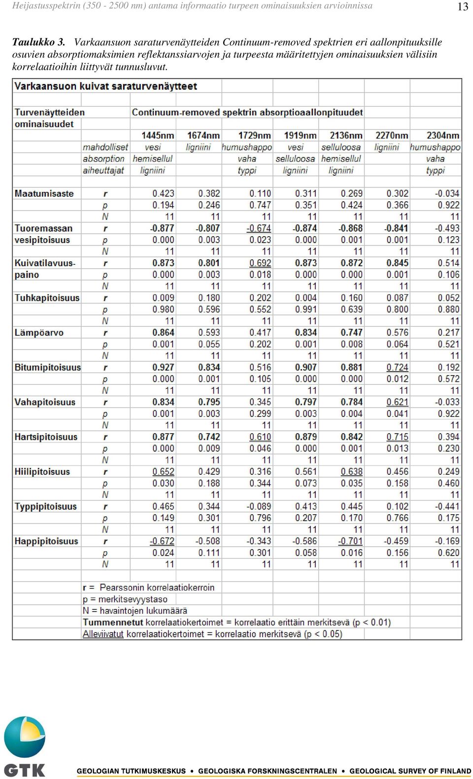 Varkaansuon saraturvenäytteiden Continuum-removed spektrien eri