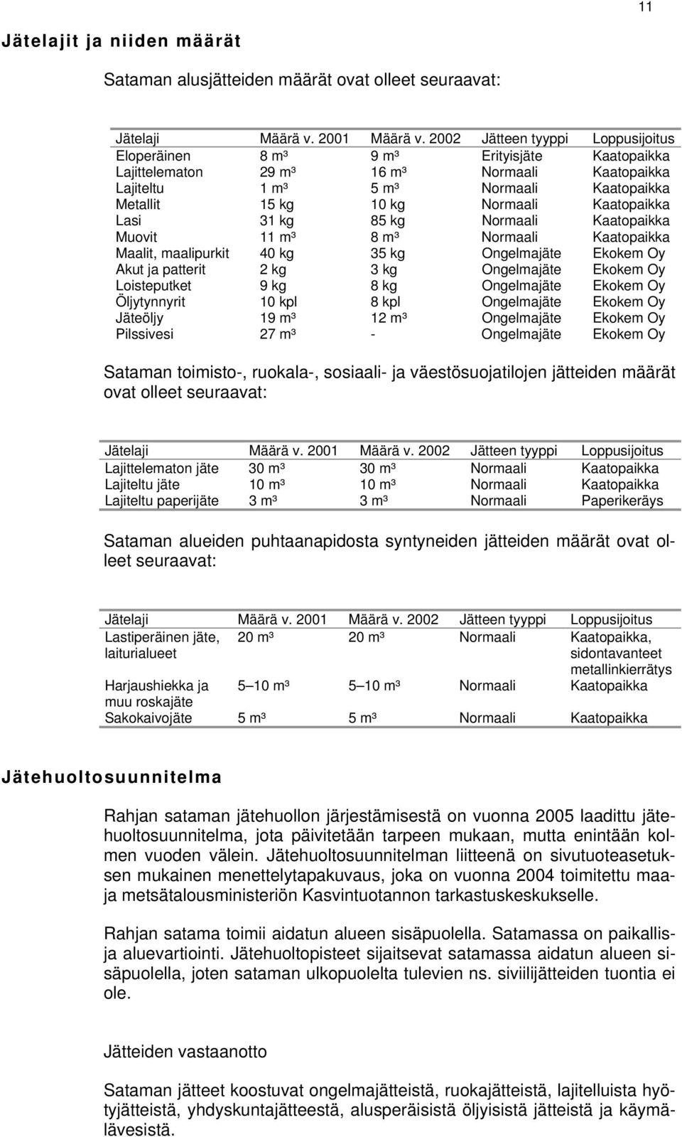 Kaatopaikka Lasi 31 kg 85 kg Normaali Kaatopaikka Muovit 11 m³ 8 m³ Normaali Kaatopaikka Maalit, maalipurkit 40 kg 35 kg Ongelmajäte Ekokem Oy Akut ja patterit 2 kg 3 kg Ongelmajäte Ekokem Oy