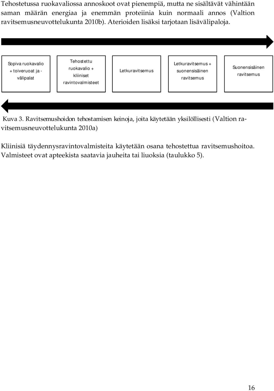 Sopiva ruokavalio + toiveruoat ja - välipalat Tehostettu ruokavalio + kliiniset ravintovalmisteet Letkuravitsemus Letkuravitsemus + suonensisäinen ravitsemus Suonensisäinen