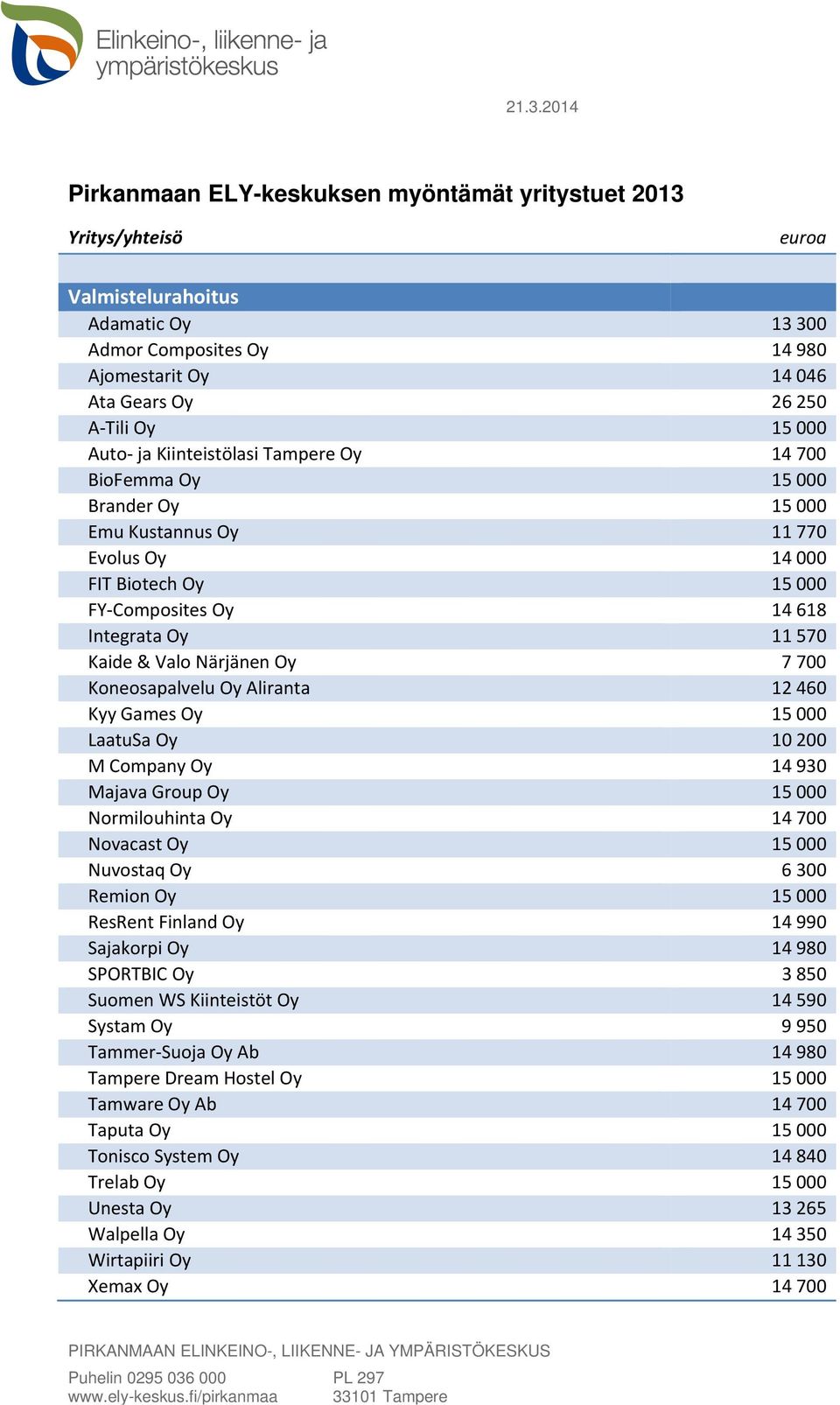 Valo Närjänen Oy 7 700 Koneosapalvelu Oy Aliranta 12 460 Kyy Games Oy 15 000 LaatuSa Oy 10 200 M Company Oy 14 930 Majava Group Oy 15 000 Normilouhinta Oy 14 700 Novacast Oy 15 000 Nuvostaq Oy 6 300