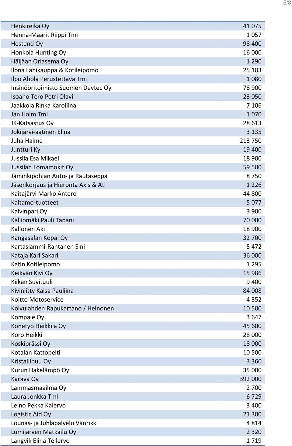 Juntturi Ky 19 400 Jussila Esa Mikael 18 900 Jussilan Lomamökit Oy 59 500 Jäminkipohjan Auto ja Rautaseppä 8 750 Jäsenkorjaus ja Hieronta Axis & Atl 1 226 Kaitajärvi Marko Antero 44 800 Kaitamo