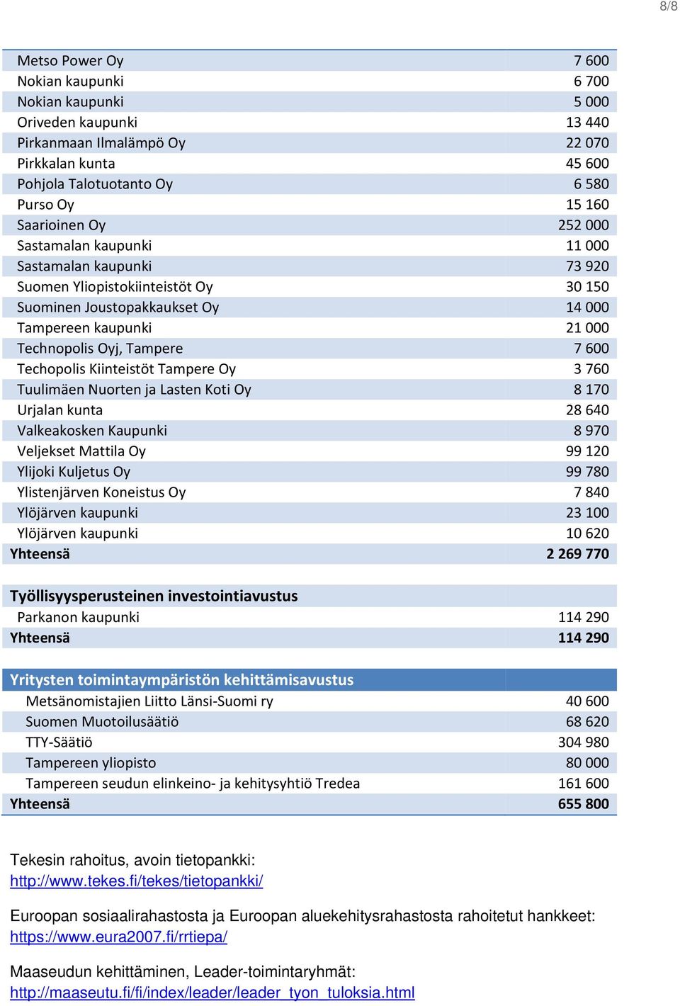 Tampere 7 600 Techopolis Kiinteistöt Tampere Oy 3 760 Tuulimäen Nuorten ja Lasten Koti Oy 8 170 Urjalan kunta 28 640 Valkeakosken Kaupunki 8 970 Veljekset Mattila Oy 99 120 Ylijoki Kuljetus Oy 99 780