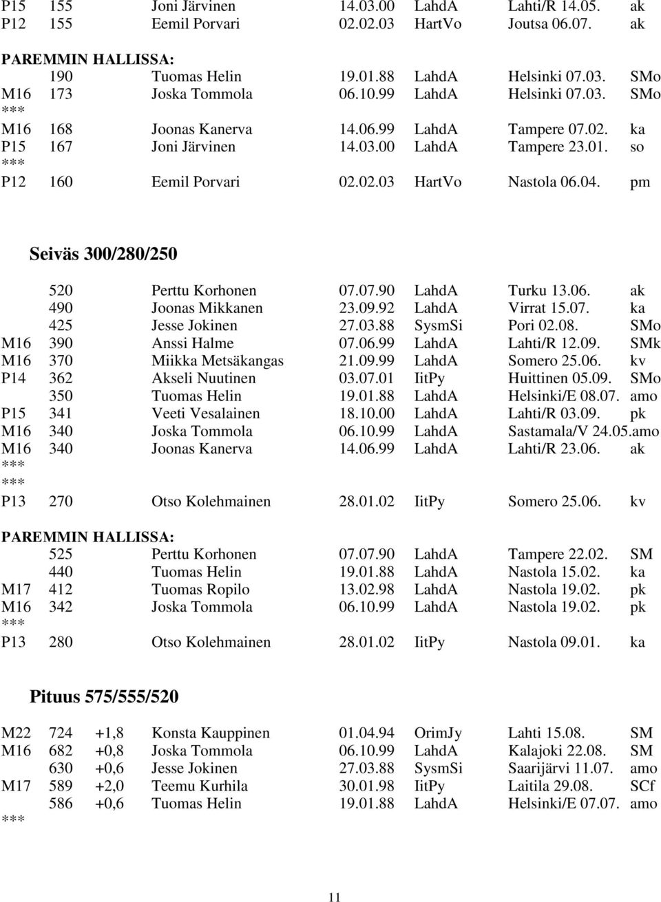 pm Seiväs 300/280/250 520 Perttu Korhonen 07.07.90 LahdA Turku 13.06. ak 490 Joonas Mikkanen 23.09.92 LahdA Virrat 15.07. ka 425 Jesse Jokinen 27.03.88 SysmSi Pori 02.08. SMo M16 390 Anssi Halme 07.