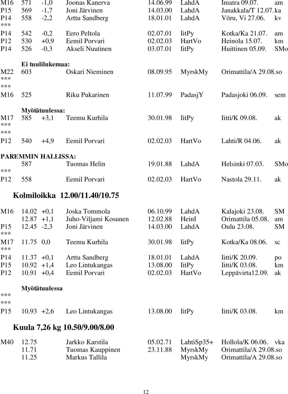 09.95 MyrskMy Orimattila/A 29.08.so M16 525 Riku Pukarinen 11.07.99 PadasjY Padasjoki 06.09. sem Myötätuulessa: M17 585 +3,1 Teemu Kurhila 30.01.98 IitPy Iitti/K 09.08. ak P12 540 +4,9 Eemil Porvari 02.