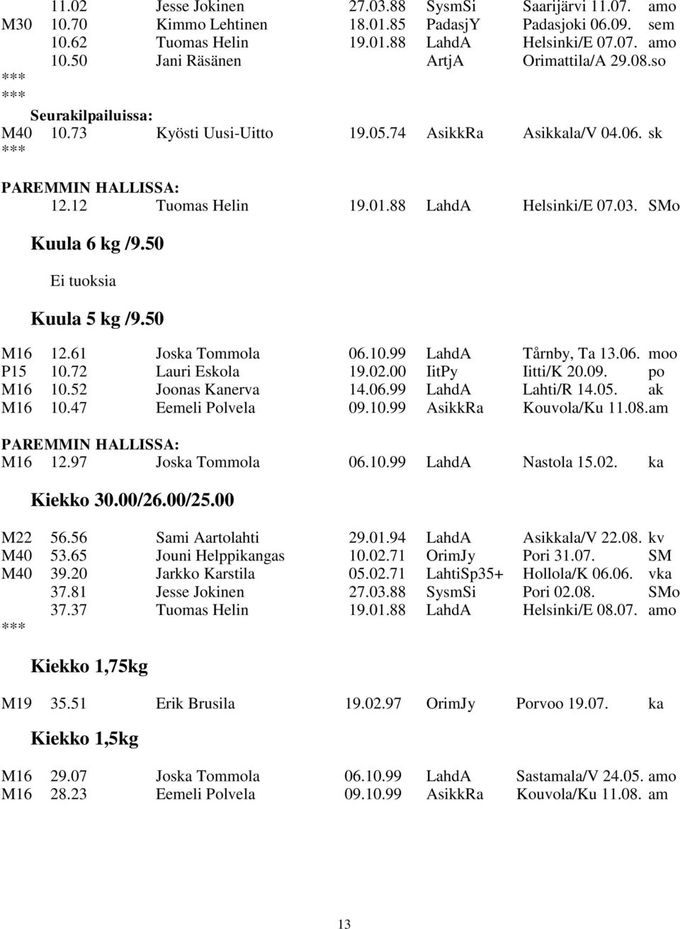 50 Ei tuoksia Kuula 5 kg /9.50 M16 12.61 Joska Tommola 06.10.99 LahdA Tårnby, Ta 13.06. moo P15 10.72 Lauri Eskola 19.02.00 IitPy Iitti/K 20.09. po M16 10.52 Joonas Kanerva 14.06.99 LahdA Lahti/R 14.