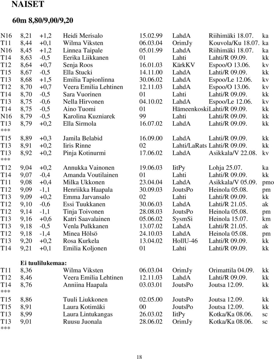 06.02 LahdA Espoo/Le 12.06. kv T12 8,70 +0,7 Veera Emilia Lehtinen 12.11.03 LahdA Espoo/O 13.06. kv T14 8,70-0,5 Sara Vuorinen 01 Lahti Lahti/R 09.09. kk T13 8,75-0,6 Nella Hirvonen 04.10.