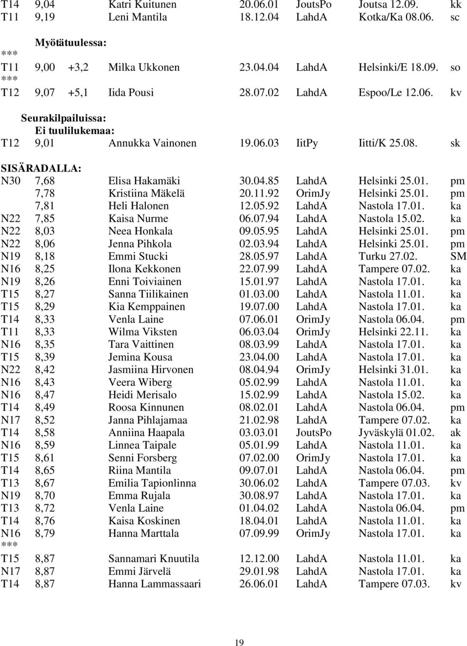 11.92 OrimJy Helsinki 25.01. pm 7,81 Heli Halonen 12.05.92 LahdA Nastola 17.01. ka N22 7,85 Kaisa Nurme 06.07.94 LahdA Nastola 15.02. ka N22 8,03 Neea Honkala 09.05.95 LahdA Helsinki 25.01. pm N22 8,06 Jenna Pihkola 02.