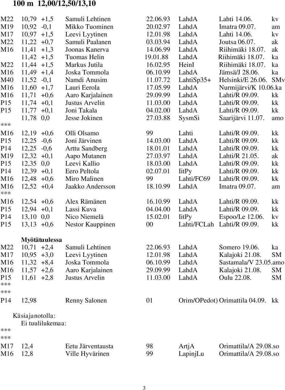 88 LahdA Riihimäki 18.07. ka M22 11,44 +1,5 Markus Jutila 16.02.95 HeinI Riihimäki 18.07. ka M16 11,49 +1,4 Joska Tommola 06.10.99 LahdA Jämsä/J 28.06. ka M40 11,52-0,1 Namdi Anusim 11.07.72 LahtiSp35+ Helsinki/E 26.