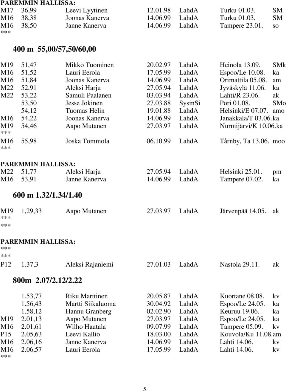 06. ka M22 53,22 Samuli Paalanen 03.03.94 LahdA Lahti/R 23.06. ak 53,50 Jesse Jokinen 27.03.88 SysmSi Pori 01.08. SMo 54,12 Tuomas Helin 19.01.88 LahdA Helsinki/E 07.07. amo M16 54,22 Joonas Kanerva 14.