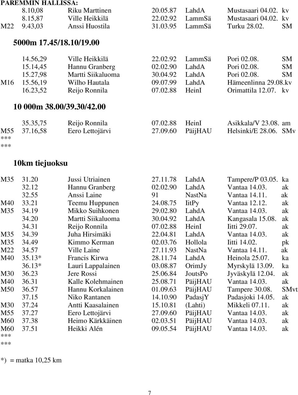 07.99 LahdA Hämeenlinna 29.08.kv 16.23,52 Reijo Ronnila 07.02.88 HeinI Orimattila 12.07. kv 10 000m 38.00/39.30/42.00 35.35,75 Reijo Ronnila 07.02.88 HeinI Asikkala/V 23.08. am M55 37.