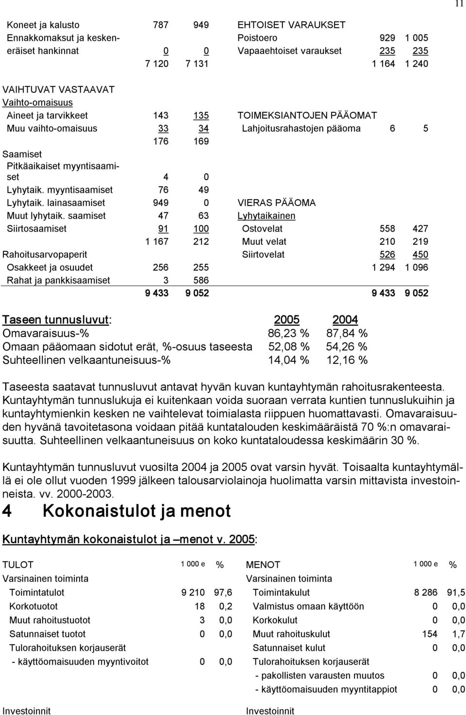 myyntisaamiset 76 49 Lyhytaik. lainasaamiset 949 0 VIERAS PÄÄOMA Muut lyhytaik.