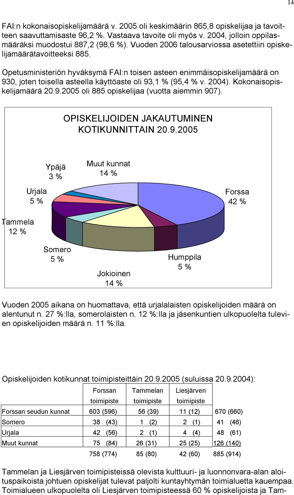 Opetusministeriön hyväksymä FAI:n toisen asteen enimmäisopiskelijamäärä on 930, joten toisella asteella käyttöaste oli 93,1 % (95,4 % v. 2004). Kokonaisopiskelijamäärä 20.9.2005 oli 885 opiskelijaa (vuotta aiemmin 907).