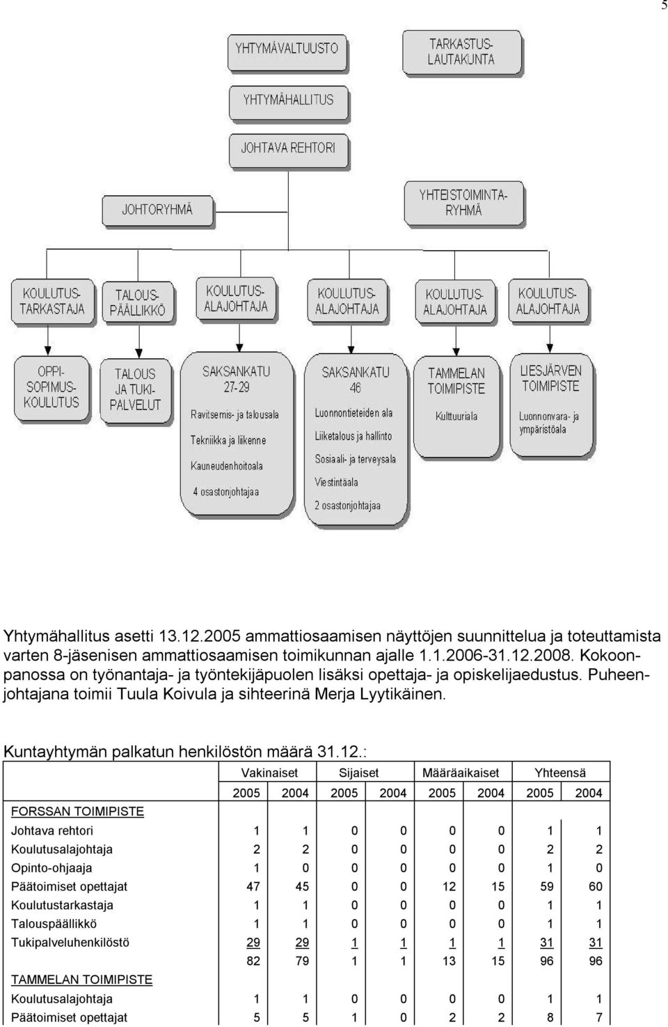 12.: Vakinaiset Sijaiset Määräaikaiset Yhteensä 2005 2004 2005 2004 2005 2004 2005 2004 FORSSAN TOIMIPISTE Johtava rehtori 1 1 0 0 0 0 1 1 Koulutusalajohtaja 2 2 0 0 0 0 2 2 Opinto ohjaaja 1 0 0 0 0