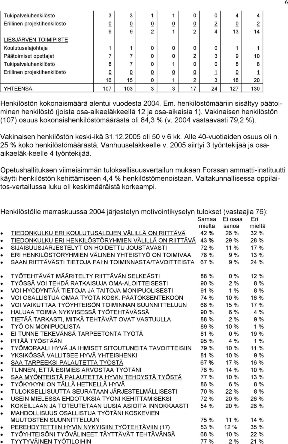 henkilöstömääriin sisältyy päätoiminen henkilöstö (joista osa aikaeläkkeellä 12 ja osa aikaisia 1). Vakinaisen henkilöstön (107) osuus kokonaishenkilöstömäärästä oli 84,3 % (v.