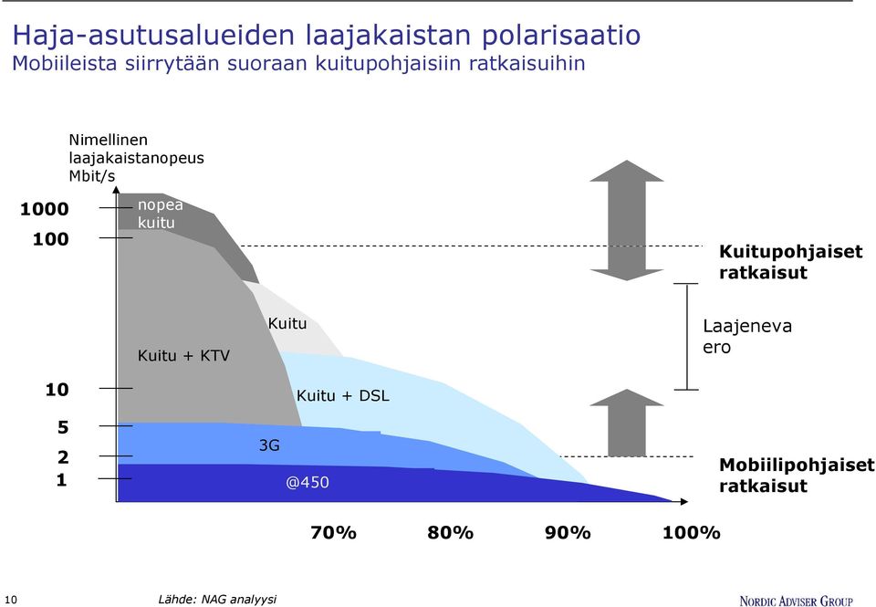 nopea kuitu Kuitupohjaiset ratkaisut Kuitu + KTV Kuitu Laajeneva ero 10 Kuitu