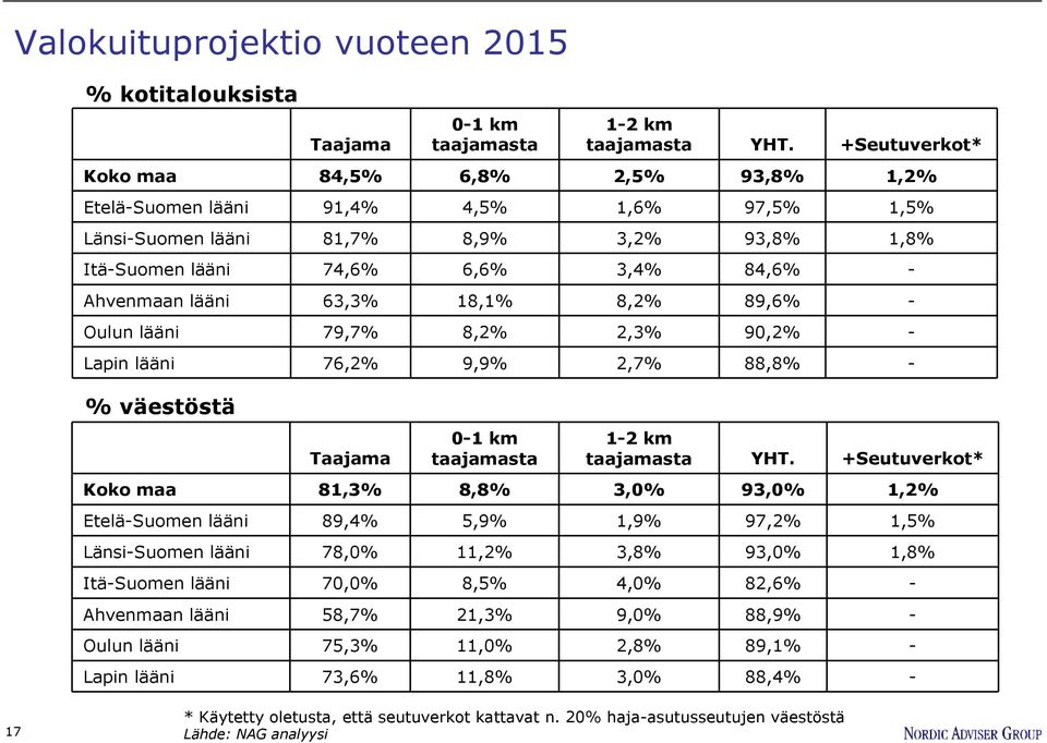 63,3% 18,1% 8,2% 89,6% - Oulun lääni 79,7% 8,2% 2,3% 90,2% - Lapin lääni 76,2% 9,9% 2,7% 88,8% - % väestöstä 1-2 km taajamasta YHT.