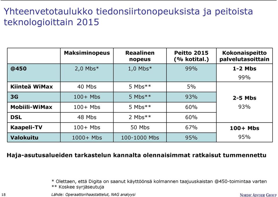 60% 2-5 Mbs 93% DSL 48 Mbs 2 Mbs** 60% Kaapeli-TV 100+ Mbs 50 Mbs 67% 100+ Mbs Valokuitu 1000+ Mbs 100-1000 Mbs 95% 95% Haja-asutusalueiden tarkastelun kannalta