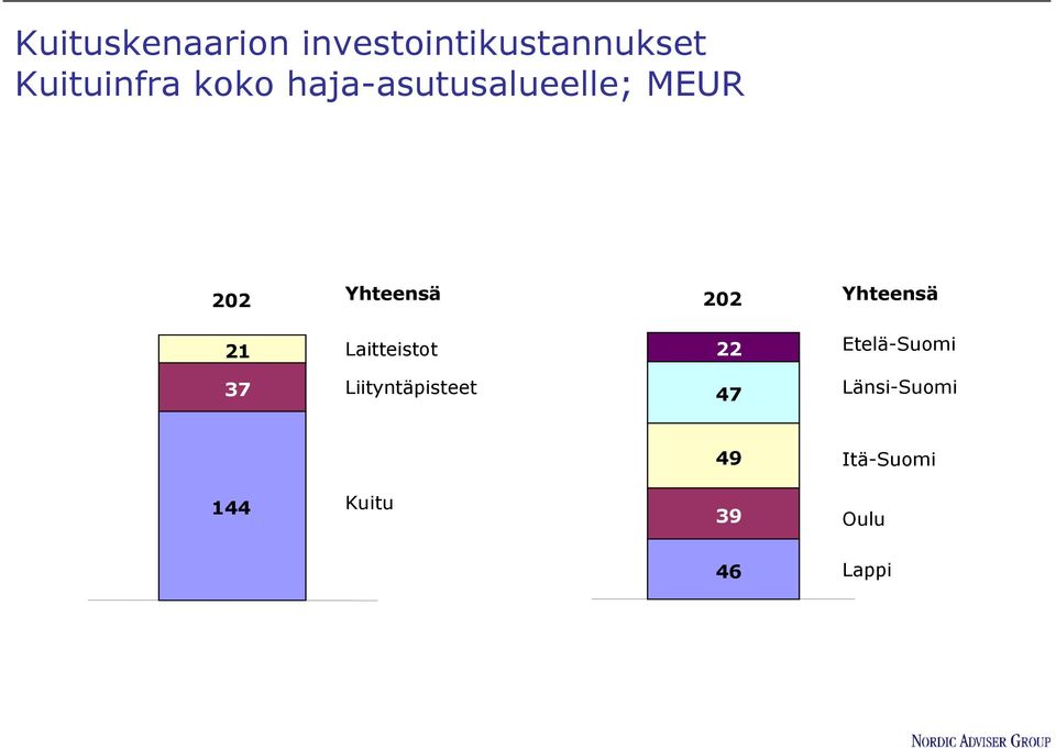 Yhteensä 21 Laitteistot 22 Etelä-Suomi 37