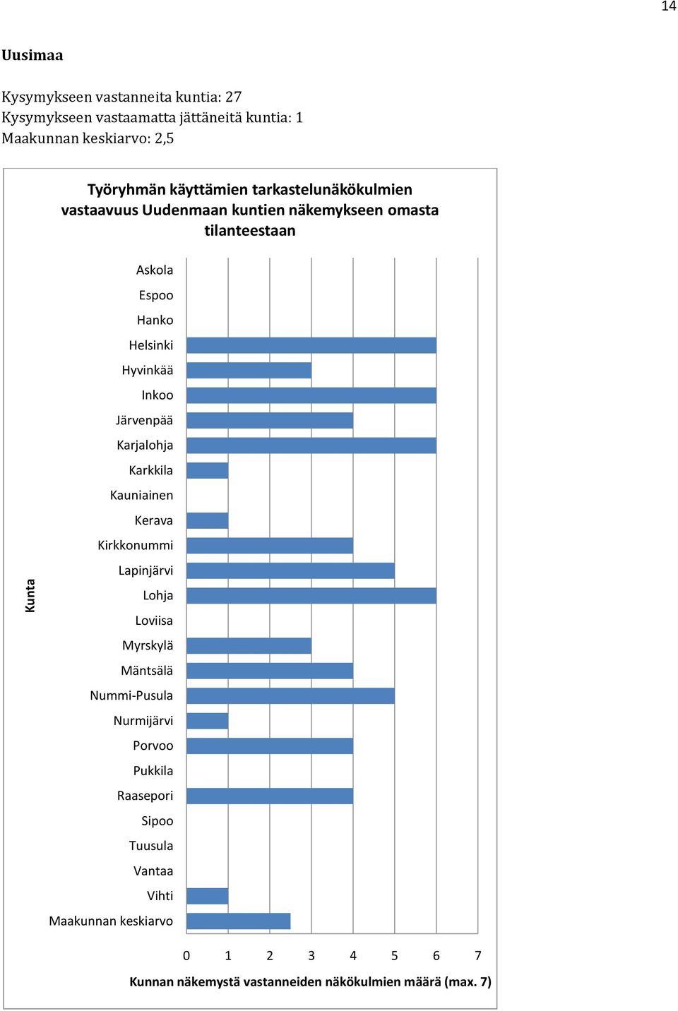 Järvenpää Karjalhja Karkkila Kauniainen Kerava Kirkknummi Lapinjärvi Lhja Lviisa Myrskylä Mäntsälä Nummi-Pusula Nurmijärvi Prv