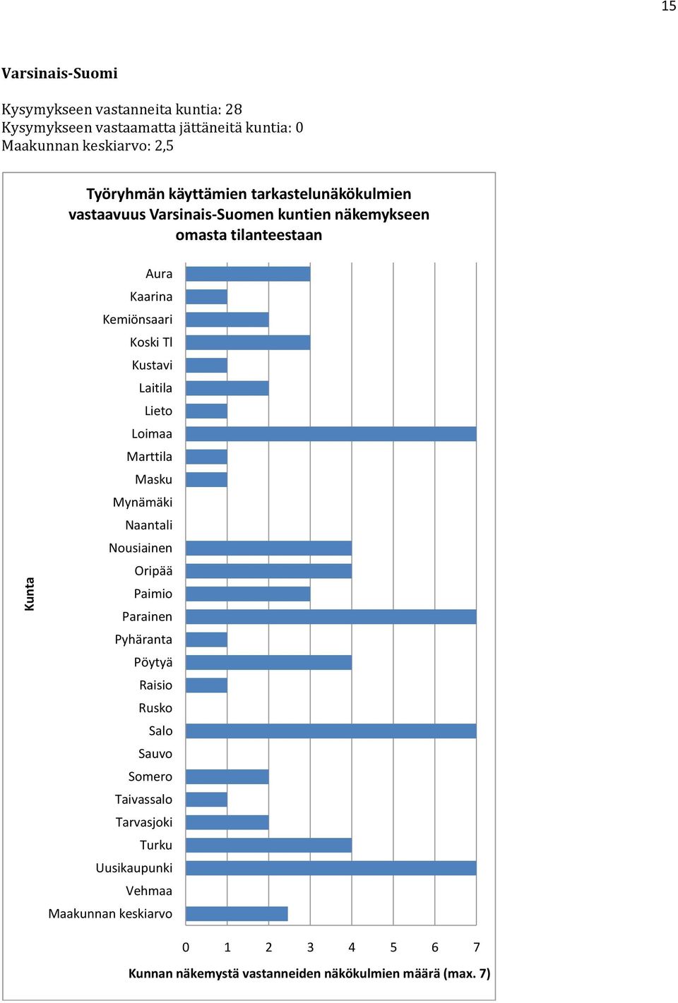 Kski Tl Kustavi Laitila Liet Limaa Marttila Masku Mynämäki Naantali Nusiainen Oripää Paimi Parainen Pyhäranta Pöytyä Raisi Rusk Sal