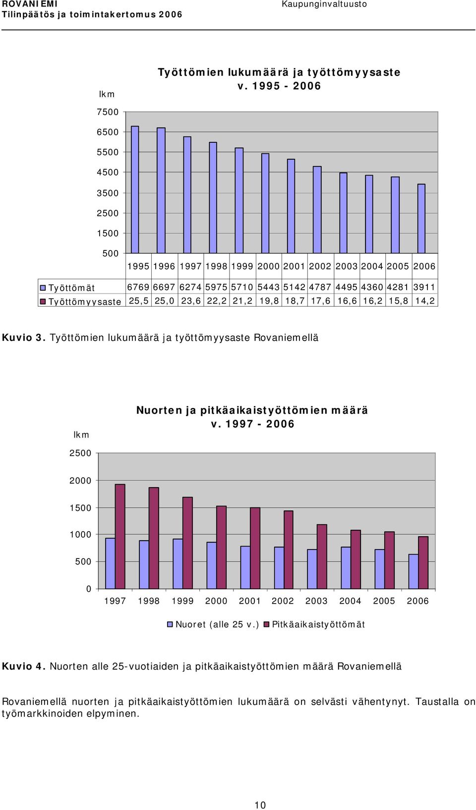 Työttömyysaste 25,5 25,0 23,6 22,2 21,2 19,8 18,7 17,6 16,6 16,2 15,8 14,2 Kuvio 3. Työttömien lukumäärä ja työttömyysaste Rovaniemellä lkm Nuorten ja pitkäaikaistyöttömien määrä v.