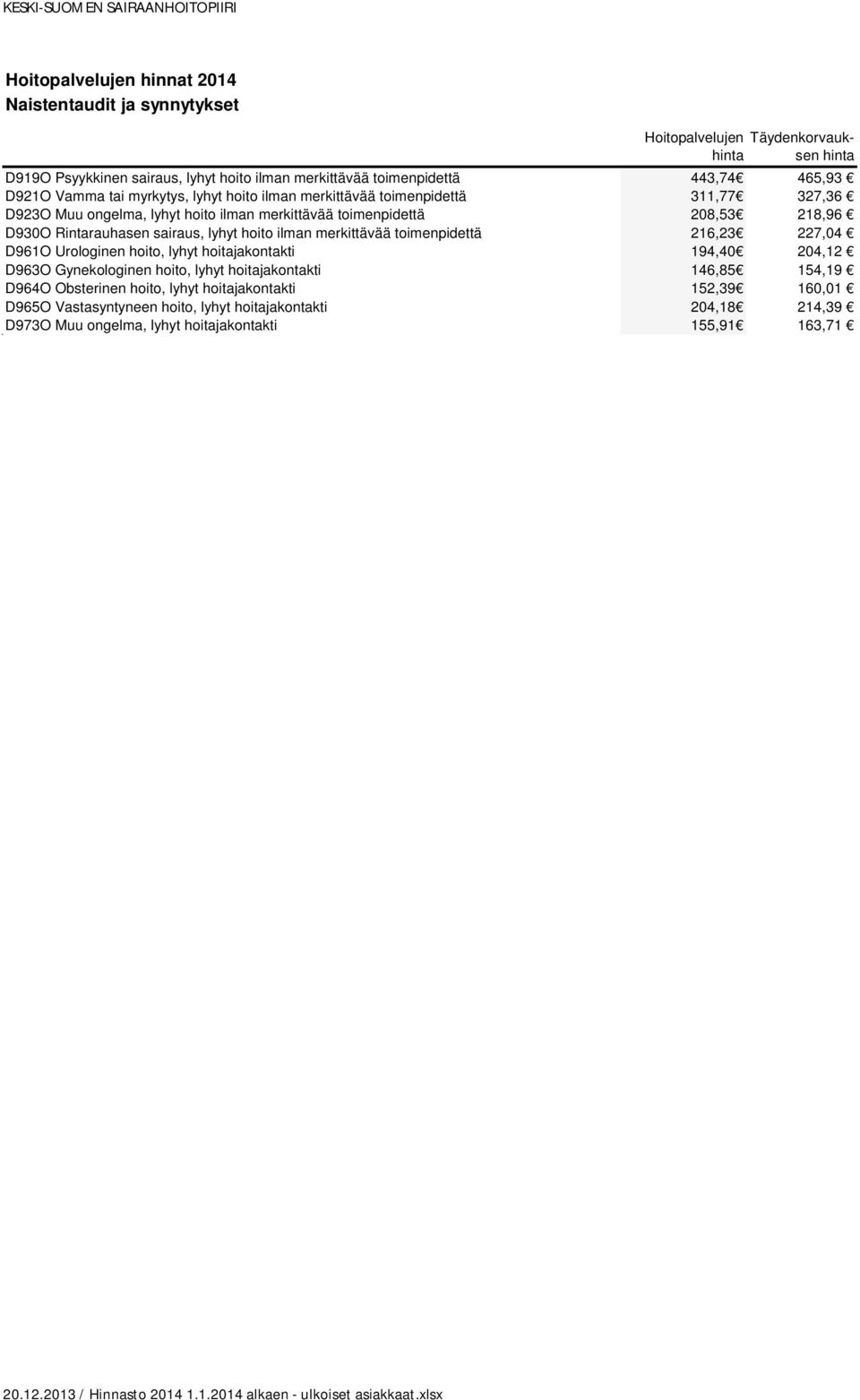 merkittävää toimenpidettä 216,23 227,04 D961O Urologinen hoito, lyhyt hoitajakontakti 194,40 204,12 D963O Gynekologinen hoito, lyhyt hoitajakontakti 146,85 154,19