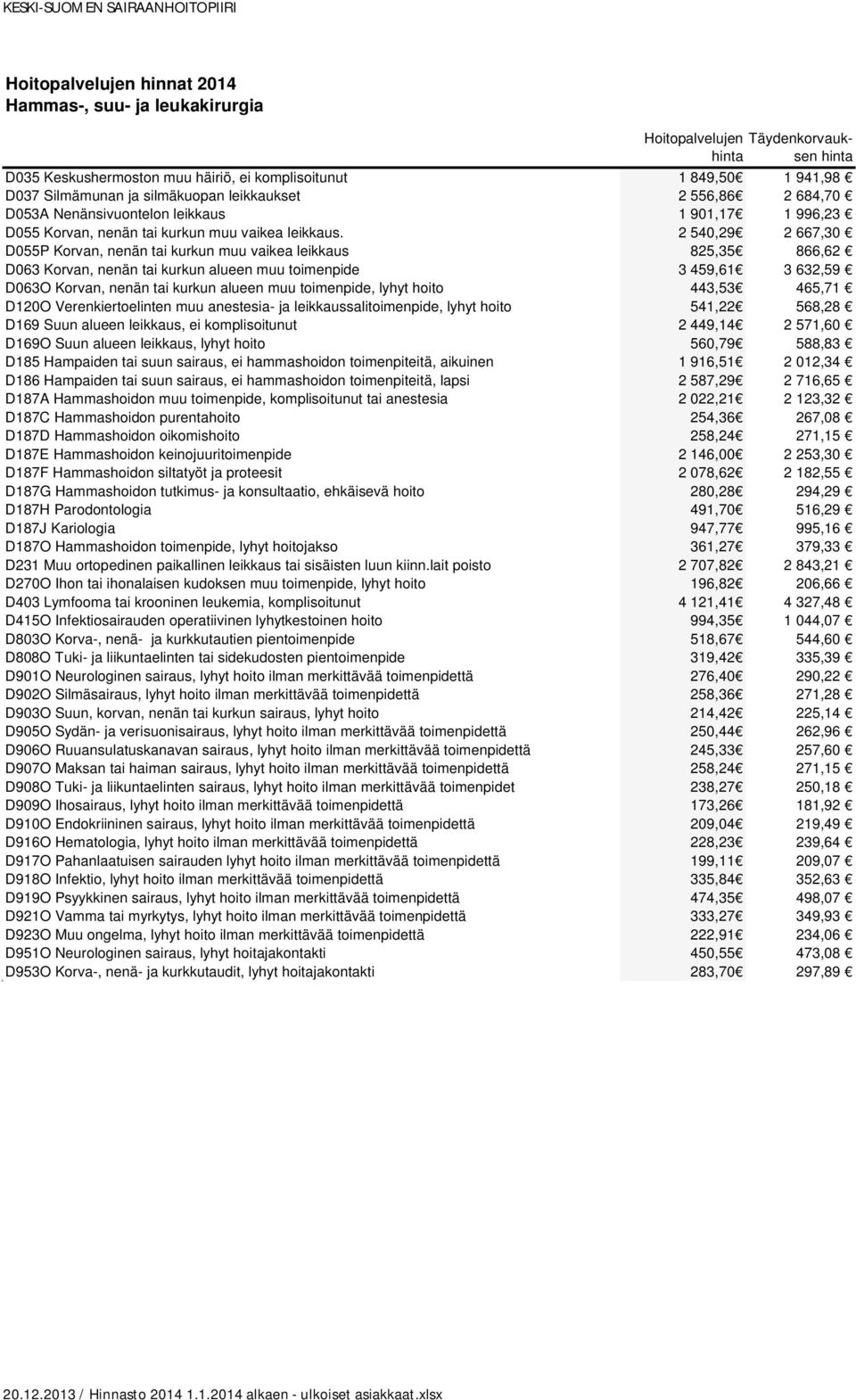 2 540,29 2 667,30 D055P Korvan, nenän tai kurkun muu vaikea leikkaus 825,35 866,62 D063 Korvan, nenän tai kurkun alueen muu toimenpide 3 459,61 3 632,59 D063O Korvan, nenän tai kurkun alueen muu