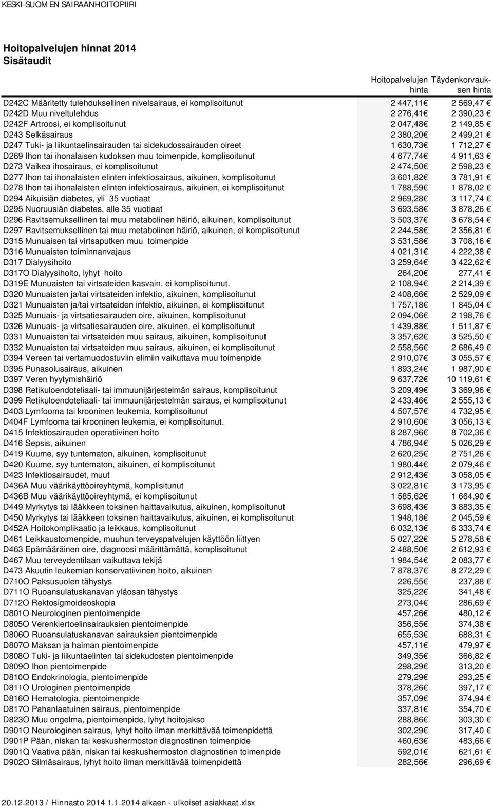 D273 Vaikea ihosairaus, ei komplisoitunut 2 474,50 2 598,23 D277 Ihon tai ihonalaisten elinten infektiosairaus, aikuinen, komplisoitunut 3 601,82 3 781,91 D278 Ihon tai ihonalaisten elinten