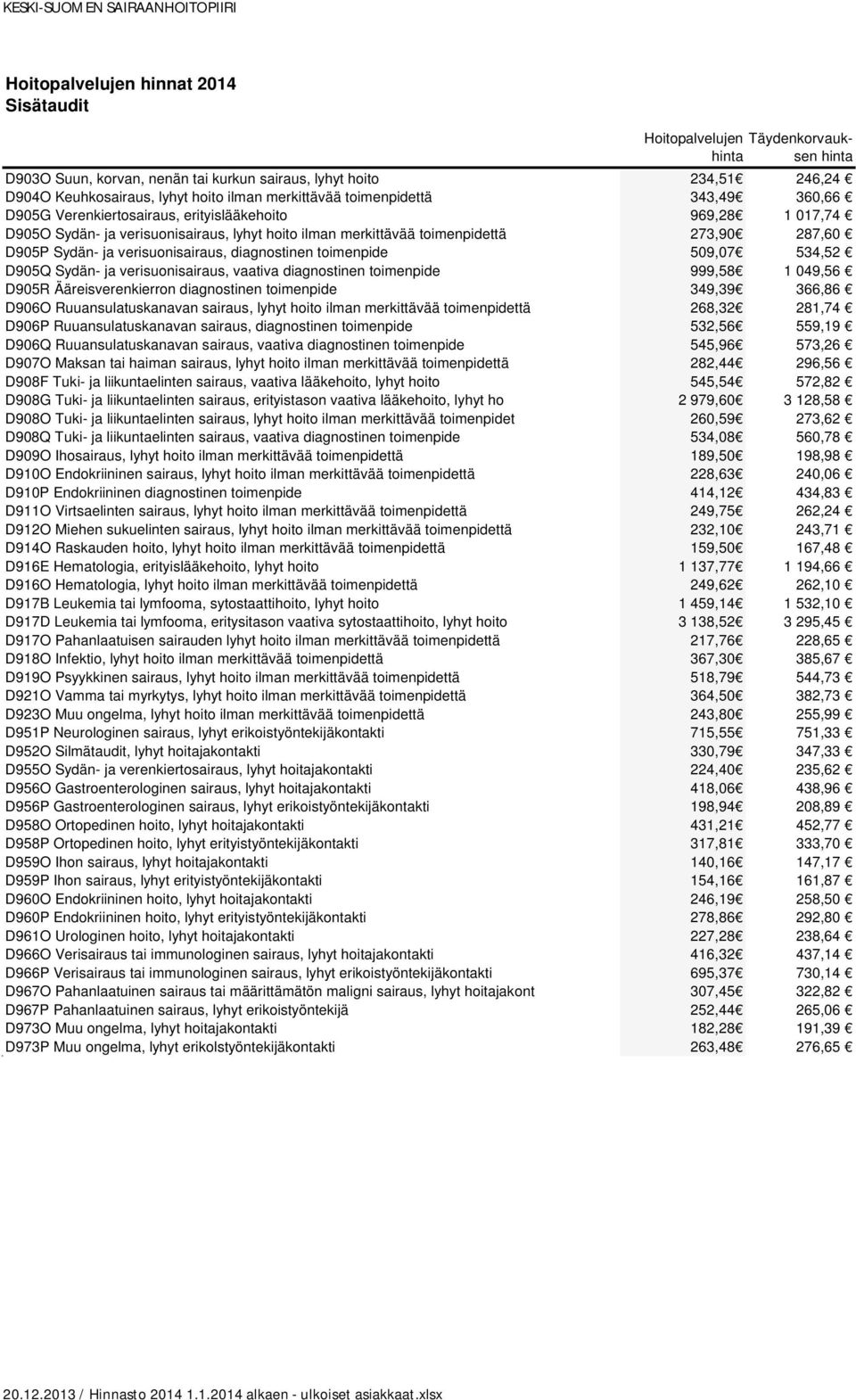 D905Q Sydän- ja verisuonisairaus, vaativa diagnostinen toimenpide 999,58 1 049,56 D905R Ääreisverenkierron diagnostinen toimenpide 349,39 366,86 D906O Ruuansulatuskanavan sairaus, lyhyt hoito ilman