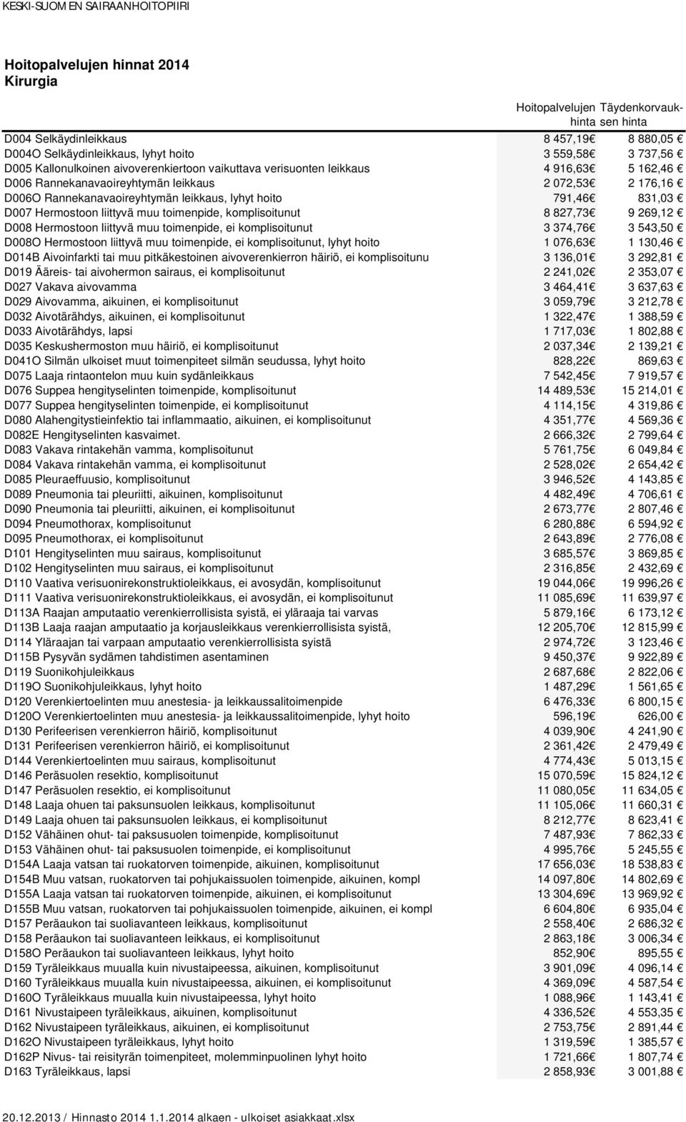 Hermostoon liittyvä muu toimenpide, ei komplisoitunut 3 374,76 3 543,50 D008O Hermostoon liittyvä muu toimenpide, ei komplisoitunut, lyhyt hoito 1 076,63 1 130,46 D014B Aivoinfarkti tai muu