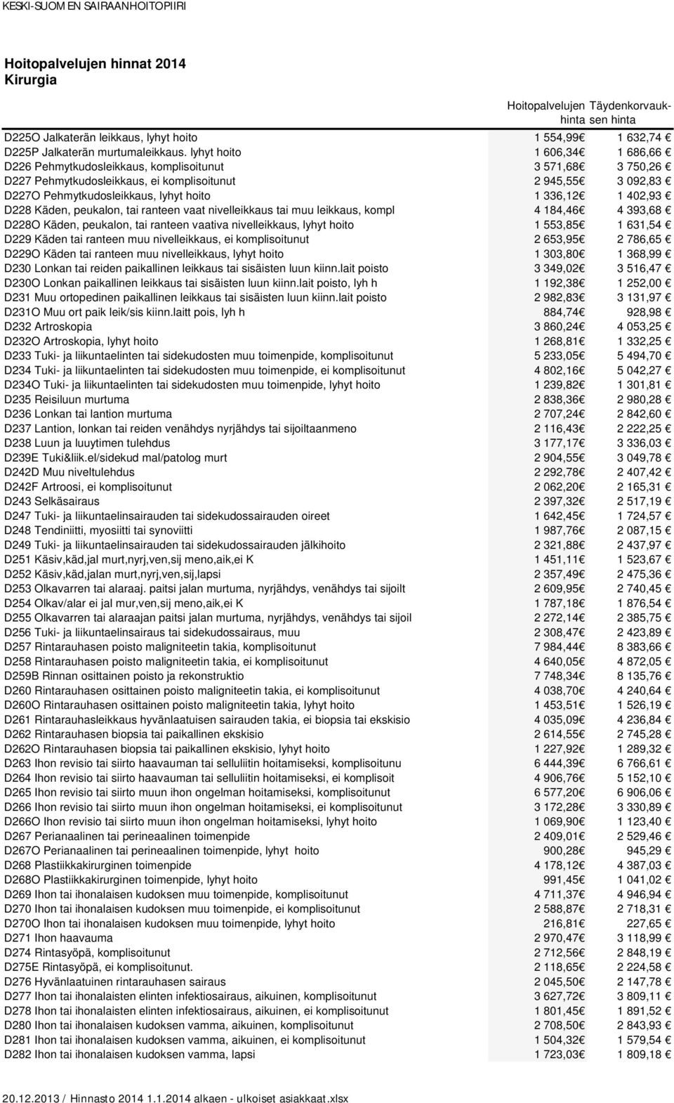 1 402,93 D228 Käden, peukalon, tai ranteen vaat nivelleikkaus tai muu leikkaus, kompl 4 184,46 4 393,68 D228O Käden, peukalon, tai ranteen vaativa nivelleikkaus, lyhyt hoito 1 553,85 1 631,54 D229