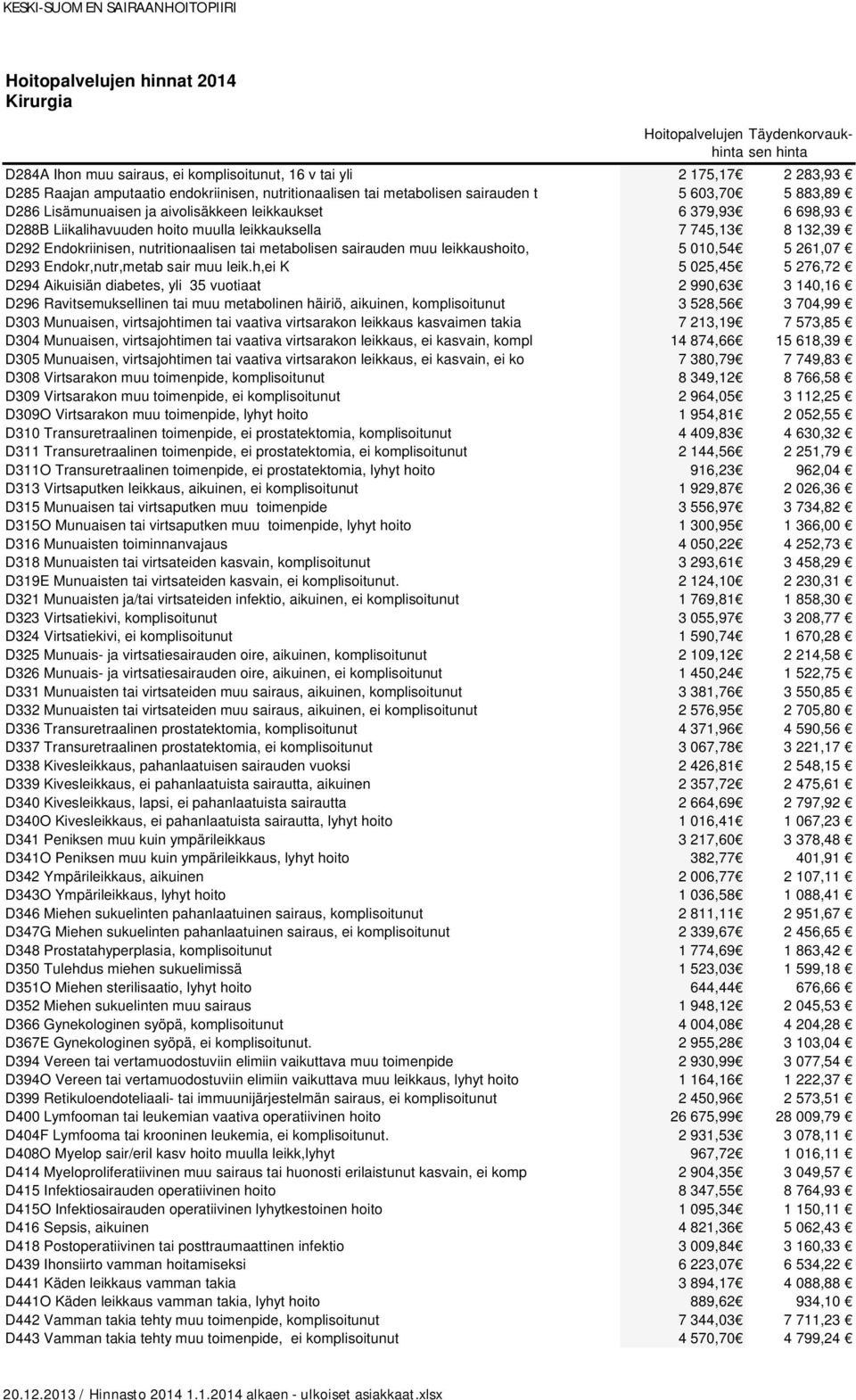 leikkaushoito, 5 010,54 5 261,07 D293 Endokr,nutr,metab sair muu leik.