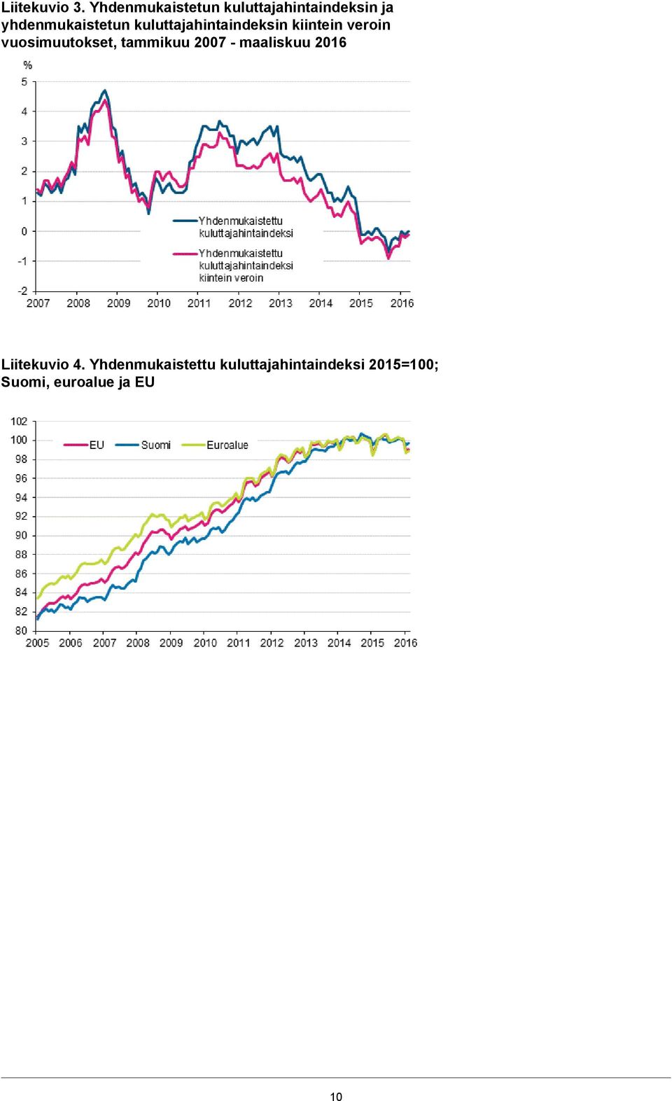 vuosimuutokset, tammikuu 2007 - maaliskuu 2016 Liitekuvio 4