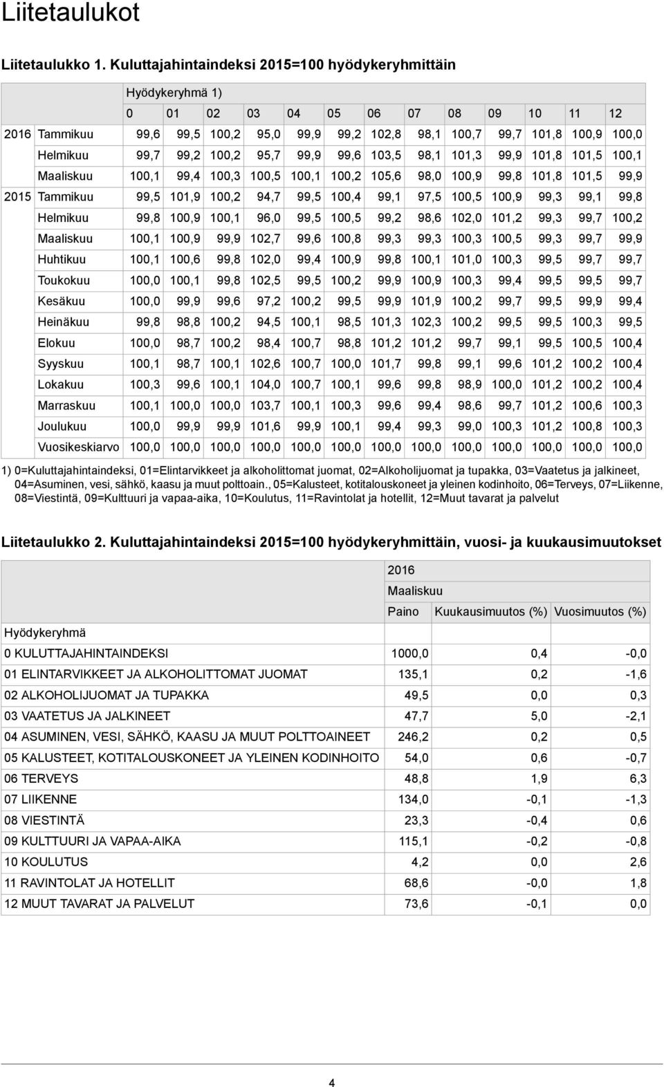 99,2 10 10 10 10 98,5 98,8 1) 0=Kuluttajahintaindeksi, 01=Elintarvikkeet ja alkoholittomat juomat, 02=Alkoholijuomat ja tupakka, 03=Vaatetus ja jalkineet, 04=Asuminen, vesi, sähkö, kaasu ja muut